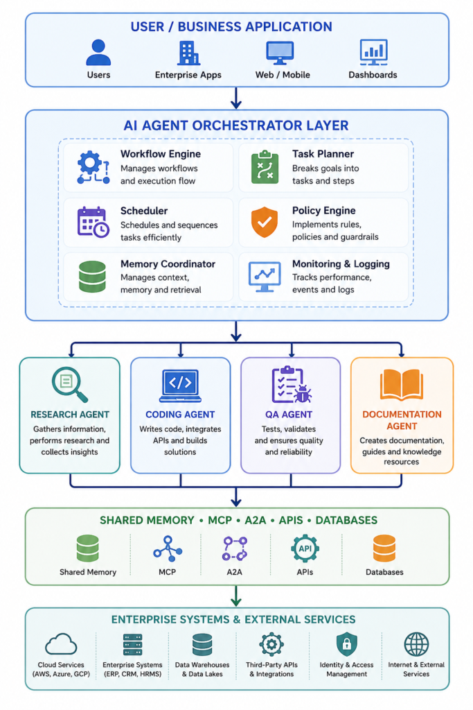 AI Agent Orchestration Architecture