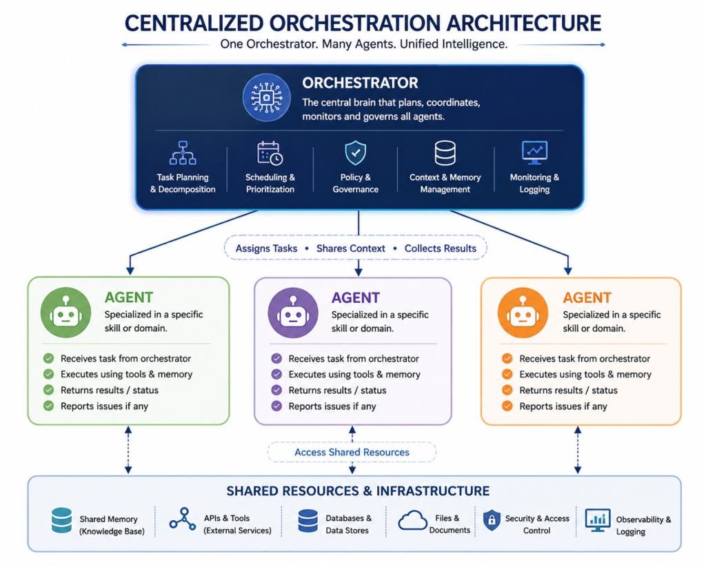 The orchestration layer is responsible for ensuring every agent receives the correct context, executes at the appropriate time, and returns outputs that can be consumed by subsequent agents.

Unlike traditional automation pipelines, orchestrators continuously adapt workflows based on intermediate results rather than following a fixed sequence.

Lifecycle of an Orchestrated AI Workflow
A typical enterprise workflow progresses through several stages:

Step 1: Goal Understanding
The orchestrator receives a business objective.

Example:

Build a customer support chatbot integrated with the company’s CRM.
Instead of directly invoking a language model, the orchestrator decomposes the objective into manageable subtasks.

Step 2: Task Planning
The workflow planner creates an execution graph.

Example:
Gather requirements
Research existing documentation
Design conversation flow
Generate architecture
Build APIs
Write chatbot logic
Execute tests
Prepare documentation
Deploy application

Each task is assigned dependencies and execution conditions.

Step 3: Agent Assignment
Specialized agents receive individual responsibilities.

For example:

Research Agent
Analyze CRM documentation
Identify APIs
Extract authentication methods

Developer Agent
Build chatbot
Generate backend APIs

Testing Agent
Execute functional testing
Validate integrations

Documentation Agent
Create user manuals
Produce API documentation

Step 4: Tool Execution
Agents invoke tools such as:
Git repositories
Cloud platforms
Search engines
Database queries
Documentation portals
Code interpreters
Enterprise APIs

Modern orchestration systems treat tools as first-class resources rather than hardcoded functions.

Step 5: Validation
Before continuing, outputs are validated.

Validation may include:
syntax checking
security scanning
policy verification
quality scoring
human approval
compliance checks

Only validated results proceed to downstream agents.

Step 6: Completion
The orchestrator combines outputs into a unified deliverable while preserving execution history, traceability, and audit records.

Centralized vs Decentralized Orchestration
Organizations generally adopt one of two orchestration models.


Centralized Orchestration