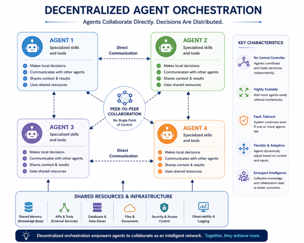 Decentralized Orchestration