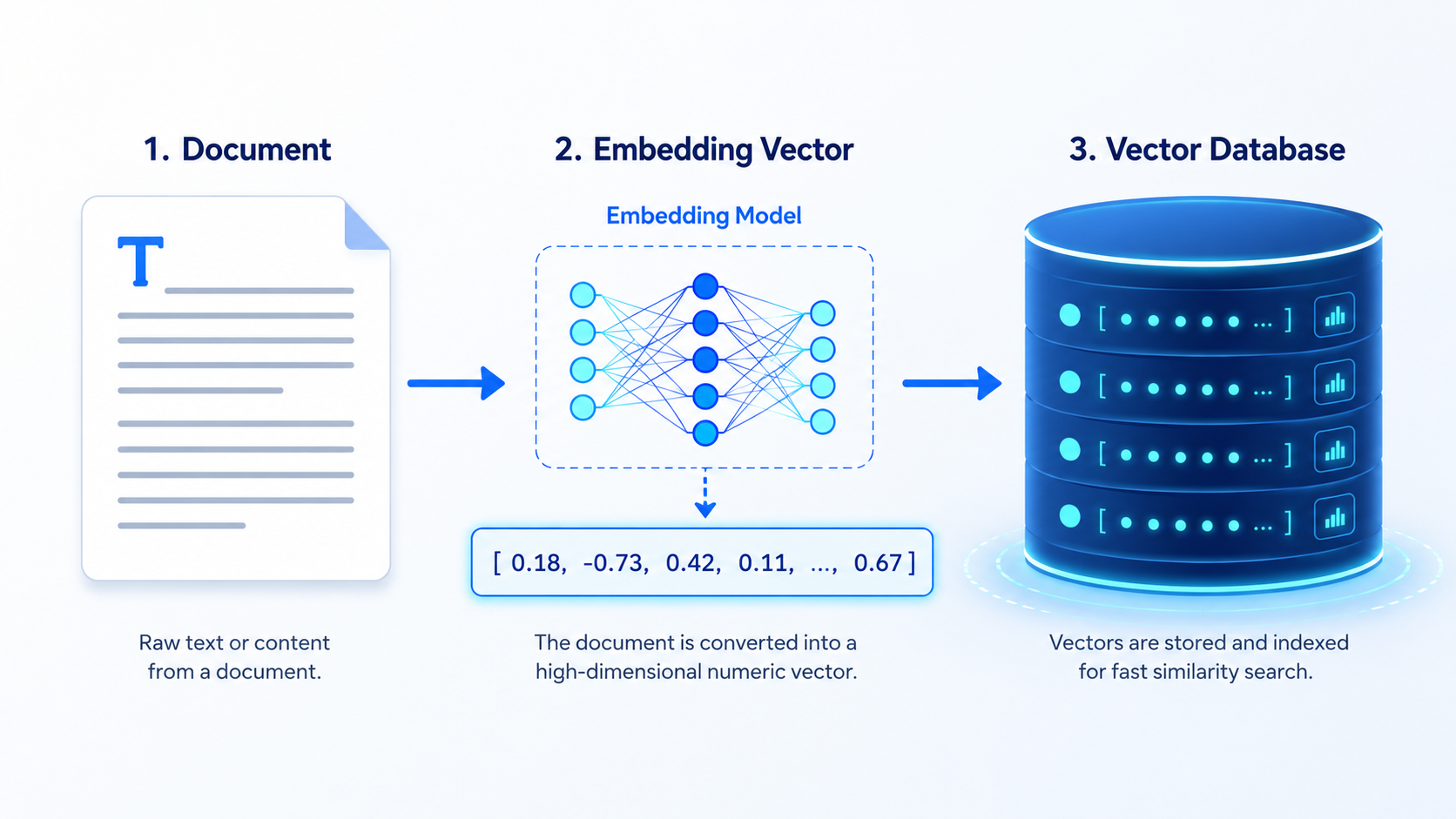 Visual representation of the document ingestion process, showing how documents are chunked and converted into embeddings for a vector database.