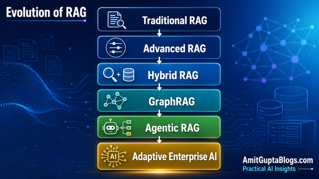 Retrieval-Augmented Generation (RAG) Complete Guide 2026: How AI Retrieves Knowledge Before It Answers 7 RAG has evolved rapidly. The progression starts from Traditional RAG followed by Advanced RAG then Hybrid RAG then GraphRAG enhanced by Agentic RAG and finally there is Adaptive Enterprise AI