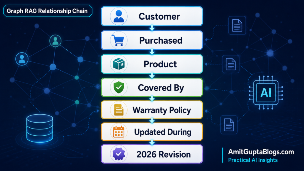 Retrieval-Augmented Generation (RAG) Complete Guide 2026: How AI Retrieves Knowledge Before It Answers 5 GraphRAG Reletionship Chain