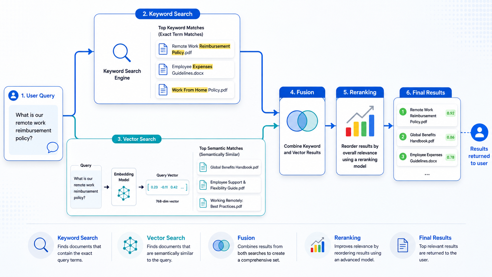 Hybrid search pipeline overview diagram illustrating the combination of keyword-based BM25 search and semantic vector search for improved AI retrieval.