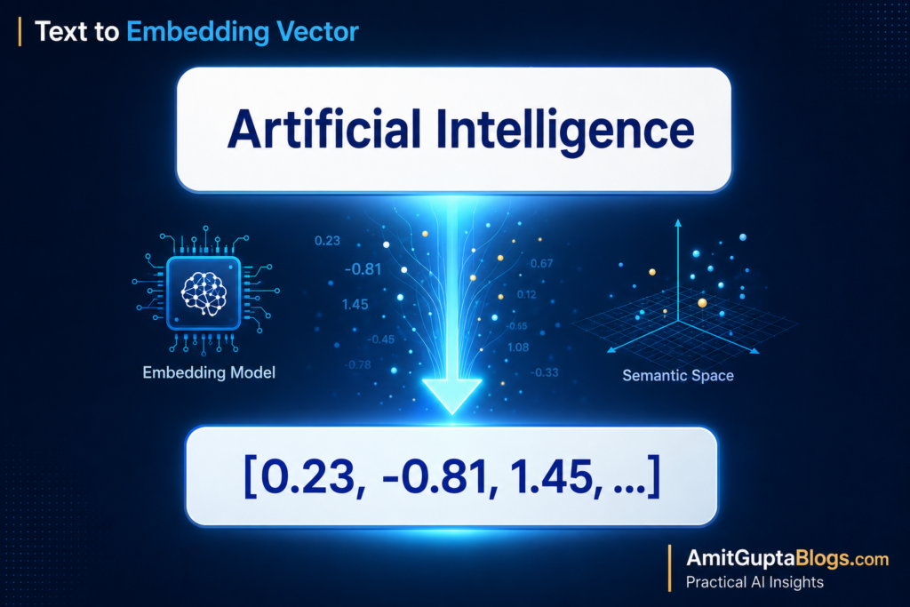 Retrieval-Augmented Generation (RAG) Complete Guide 2026: How AI Retrieves Knowledge Before It Answers 2 Text to Embedding Vector