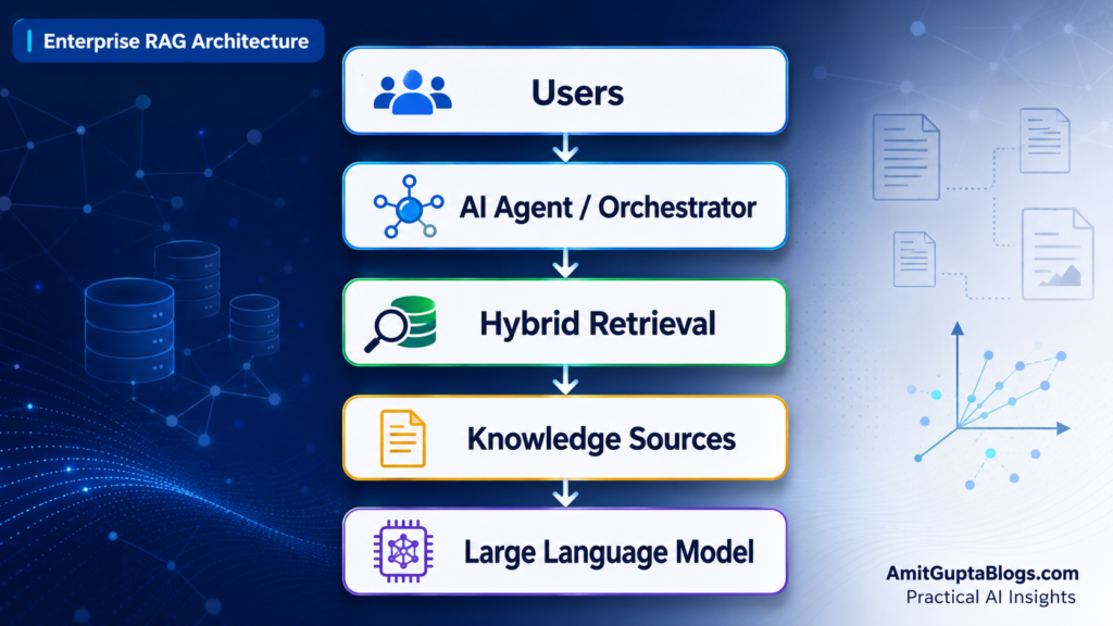 Retrieval-Augmented Generation (RAG) Complete Guide 2026: How AI Retrieves Knowledge Before It Answers 6 A production-grade RAG system typically consists of five logical layers like Users, AI Agent/Orchestrator, Hybrid Retrieval, Knowledge Sources and Large Language Model.
