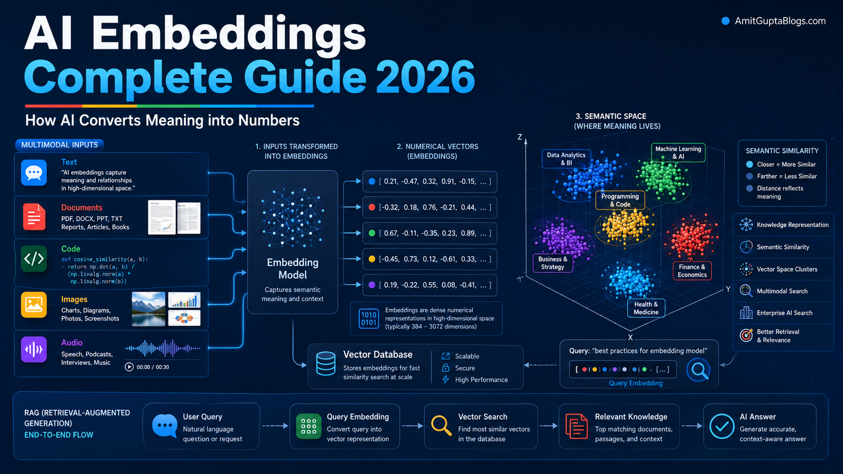 AI Embeddings Complete Guide 2026 showing text, images, code and documents converted into numerical vectors for semantic search, RAG and enterprise AI retrieval.