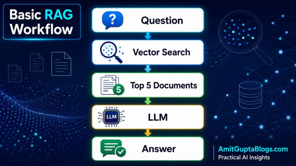 Retrieval-Augmented Generation (RAG) Complete Guide 2026: How AI Retrieves Knowledge Before It Answers 4 Question
↓
Vector Search
↓
Top 5 Documents
↓
LLM
↓
Answer