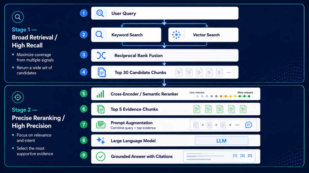Reranking in RAG Complete Guide 2026: How to Improve Retrieval Accuracy After Search 3 Diagram of a two-stage RAG retrieval process: Stage 1 performs broad retrieval using keyword search, vector search, and Reciprocal Rank Fusion to yield top 30 candidate chunks; Stage 2 applies a cross-encoder semantic reranker to select the top 5 evidence chunks for prompt augmentation and LLM answer generation with citations.