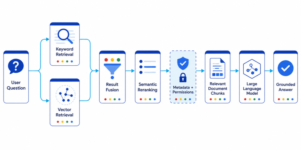 A hybrid search RAG pipeline using keyword retrieval, vector retrieval, fusion, reranking and filtered document chunks.