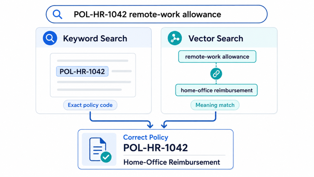 A hybrid search example combining an exact policy-code match with a meaning-based remote-work query.