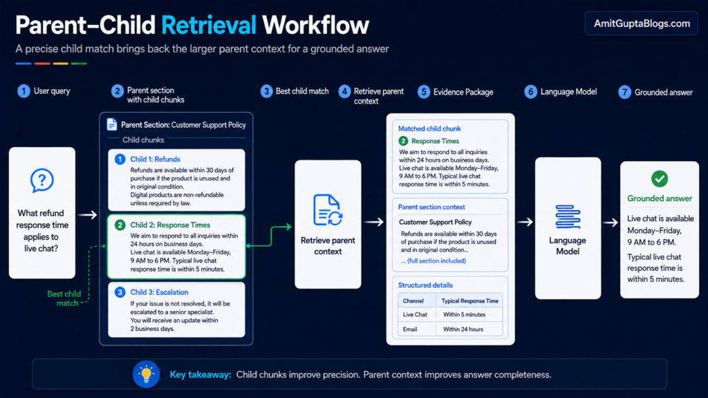 Parent-child RAG retrieval using a precise child chunk and its larger parent section to preserve context.