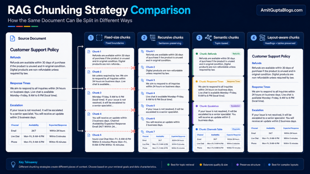 RAG chunking strategy comparison showing fixed-size, recursive, semantic and layout-aware document chunks.