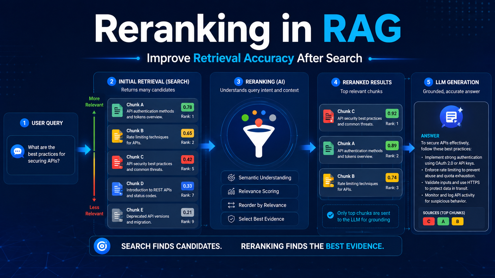 Reranking in RAG Complete Guide 2026 showing retrieval candidates being reordered before LLM generation