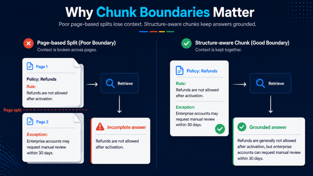 Comparison of poor page-based chunking and structure-aware RAG chunking that keeps a policy rule with its exception.