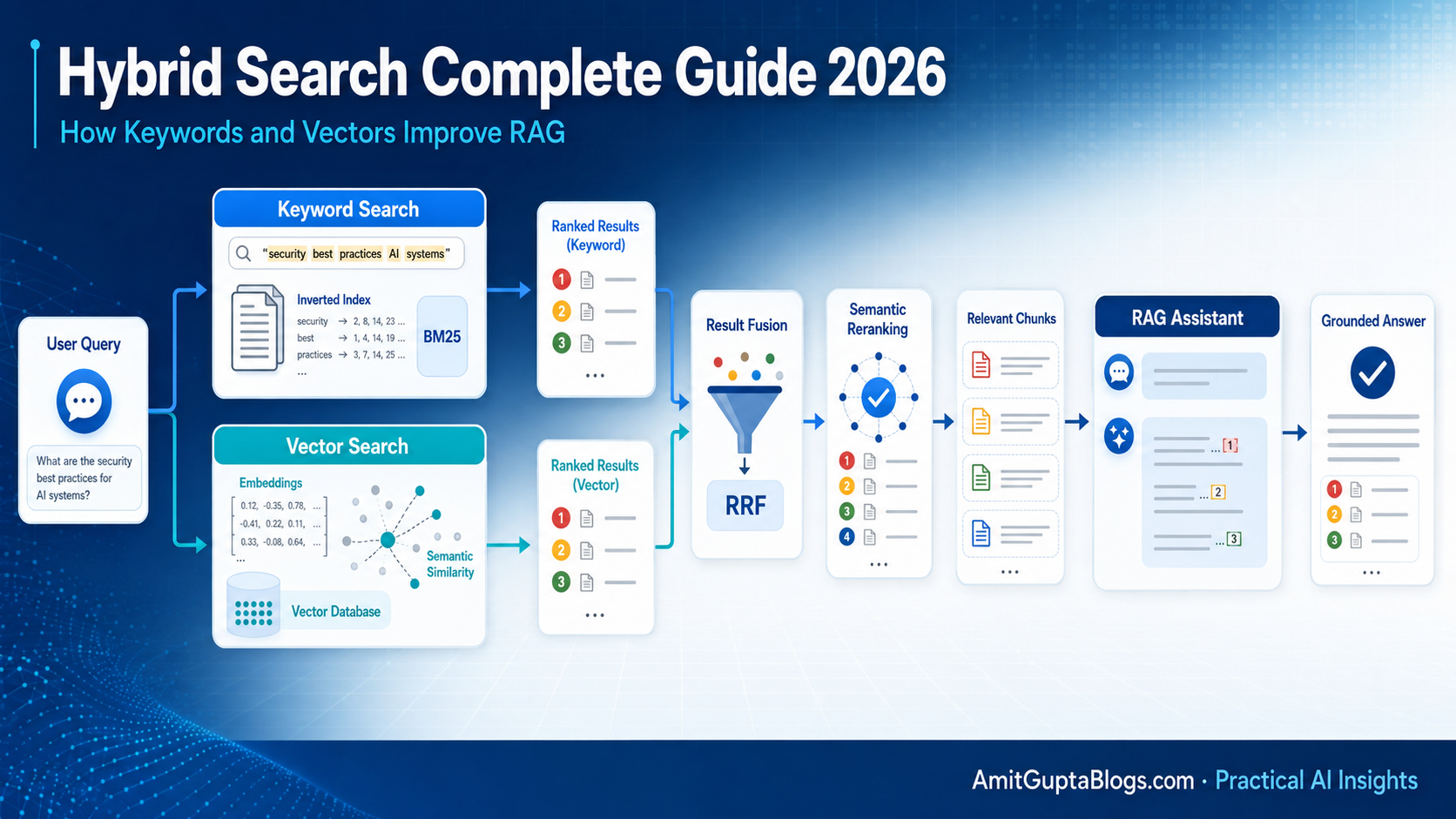 A hybrid search workflow combining keyword and vector search, result fusion and reranking to improve grounded RAG answers.