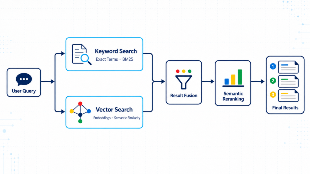 A hybrid search diagram showing keyword and vector retrieval merging through result fusion and semantic reranking.