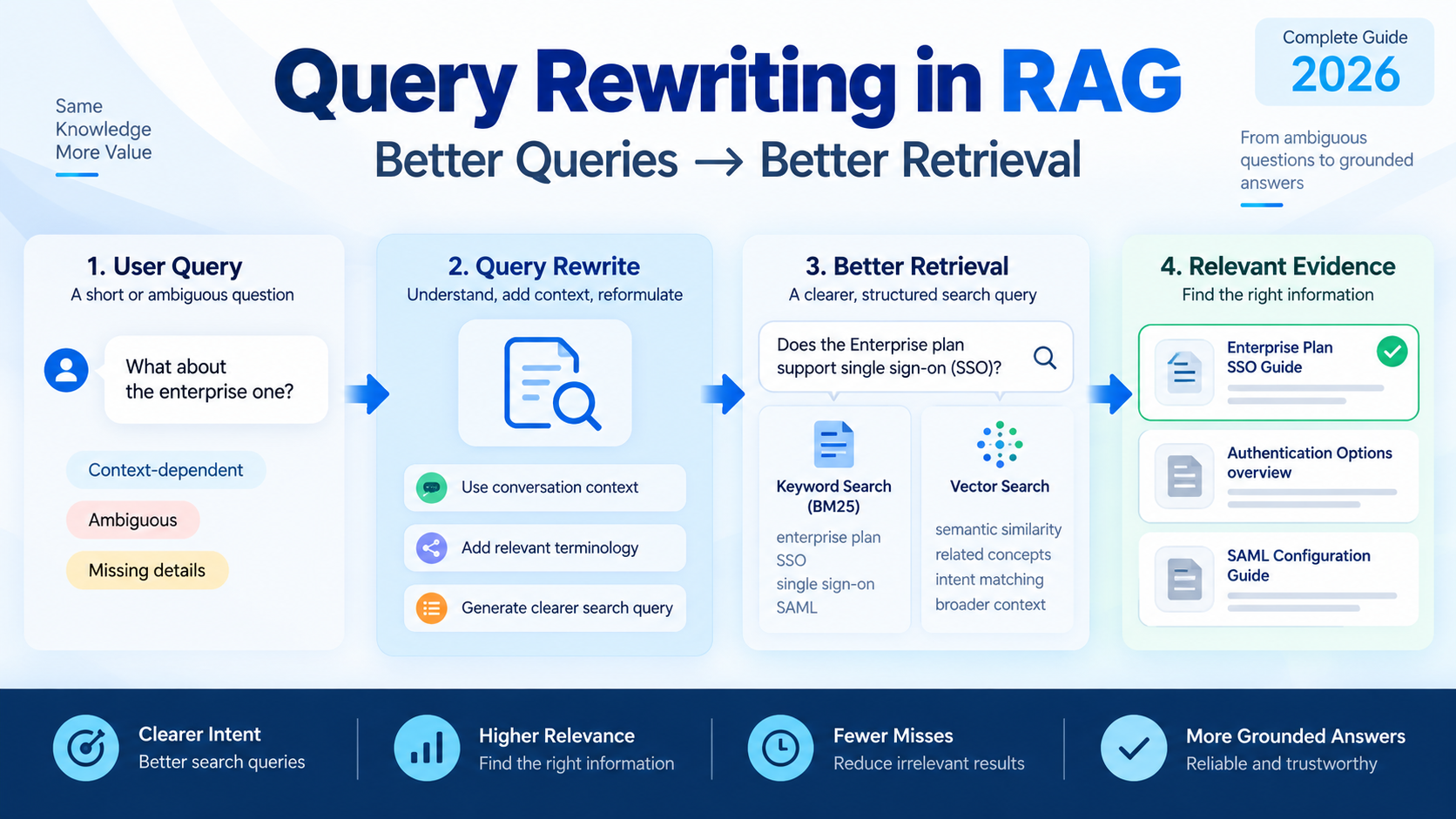 Query Rewriting in RAG Complete Guide 2026 shows query transformation and retrieval workflow.