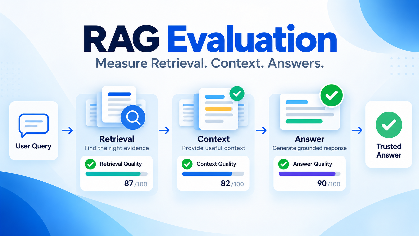 RAG Evaluation guide showing retrieval, context and answer quality measurement.