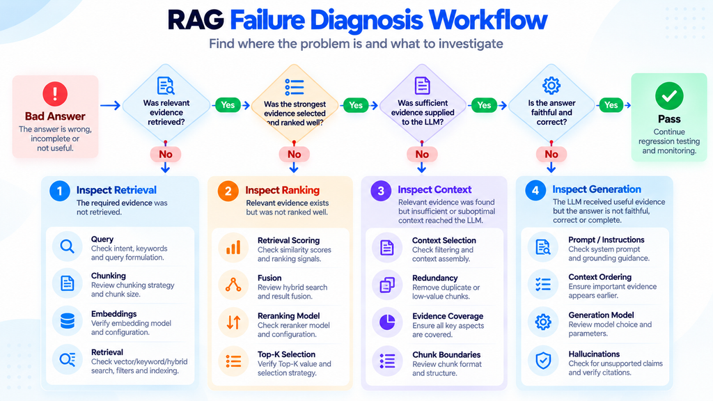 RAG Failure Diagnosis Workflow