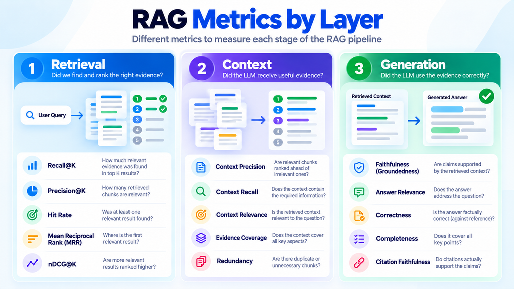 RAG Metrics by Layer