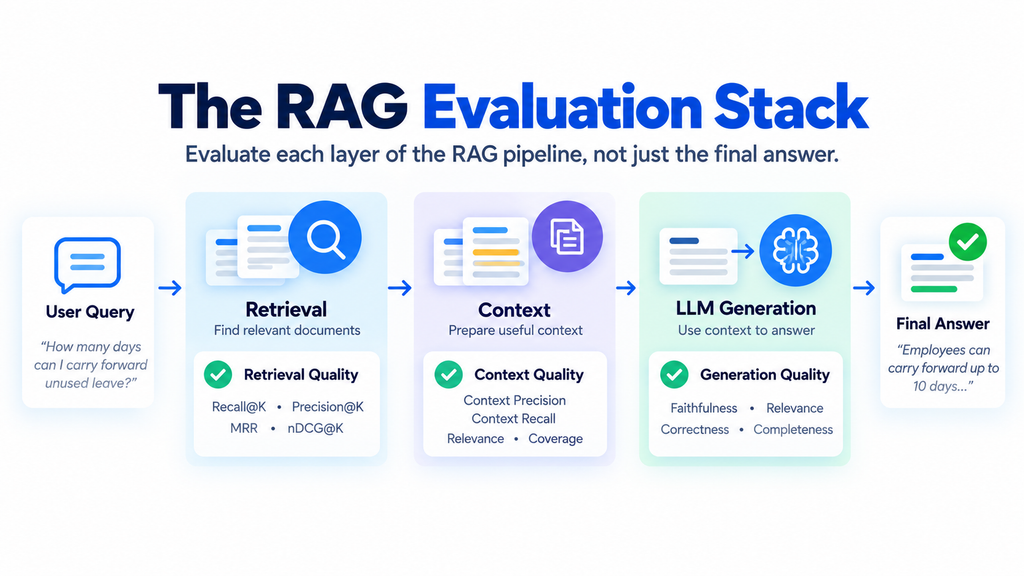 The RAG Evaluation Stack